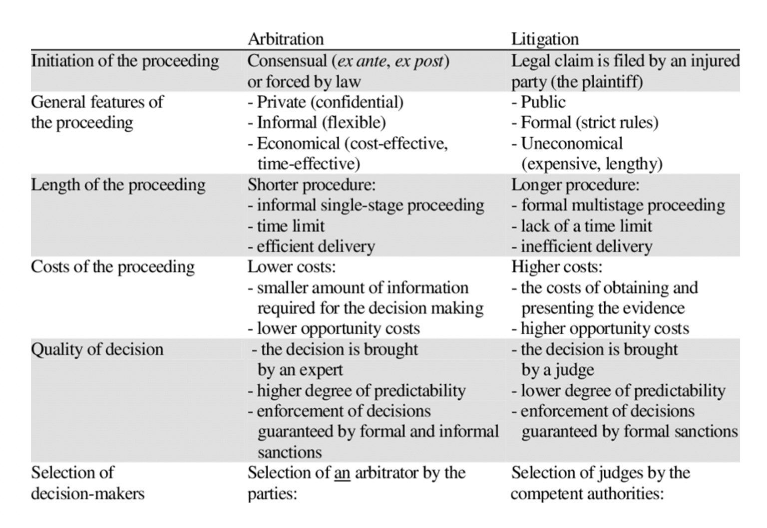 Decide over. Litigation and Arbitration. Arbitration advantages over Litigation. Stages of Arbitration. Disadvantages of Arbitration.